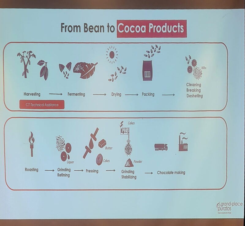 Cacao-Trace Vortrag in Vietnam über Kakaoanbau, Fermentation, Trocknung und Schokoladenherstellung
